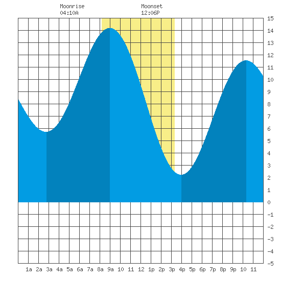 Mop Point tide chart for Thursday, December 26, 2024