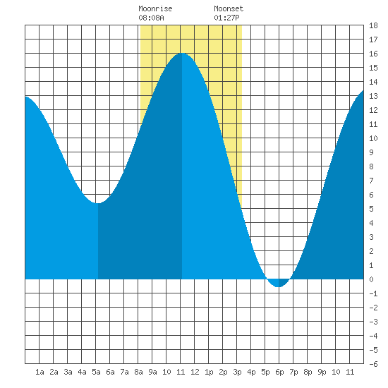 Mop Point tide chart for Sunday, December 29, 2024
