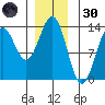 Mop Point tide chart for Monday, December 30, 2024