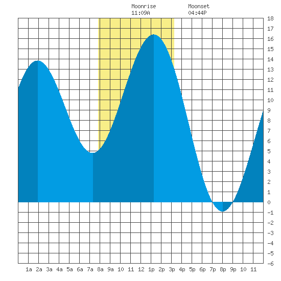 Mop Point tide chart for Tuesday, December 3, 2024