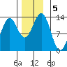 Mop Point tide chart for Thursday, December 5, 2024