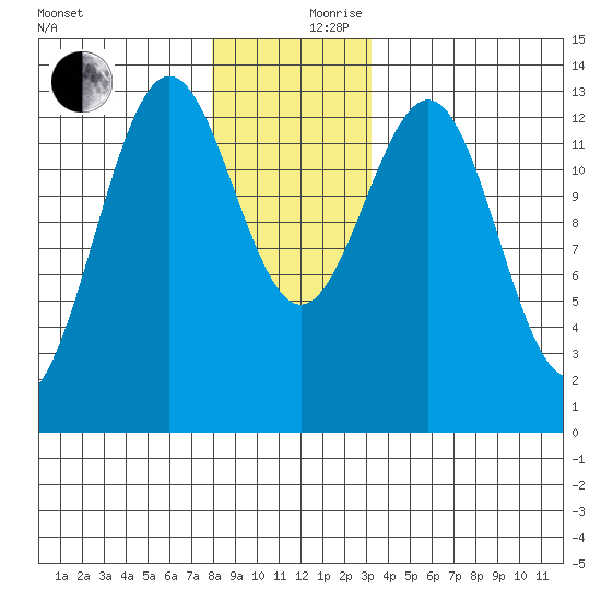 Mop Point tide chart for Sunday, December 8, 2024
