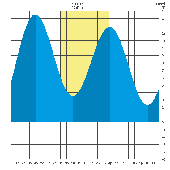 Mop Point tide chart for Sunday, January 19, 2025