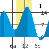 Mop Point tide chart for Wednesday, January 1, 2025