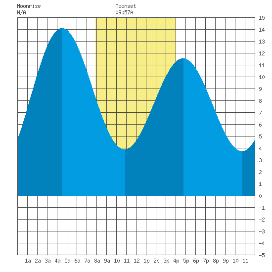Mop Point tide chart for Monday, January 20, 2025