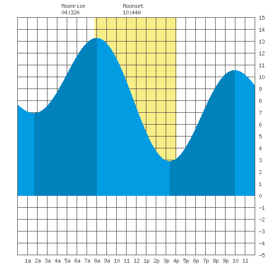Mop Point tide chart for Friday, January 24, 2025