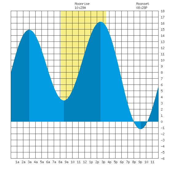 Mop Point tide chart for Friday, January 3, 2025