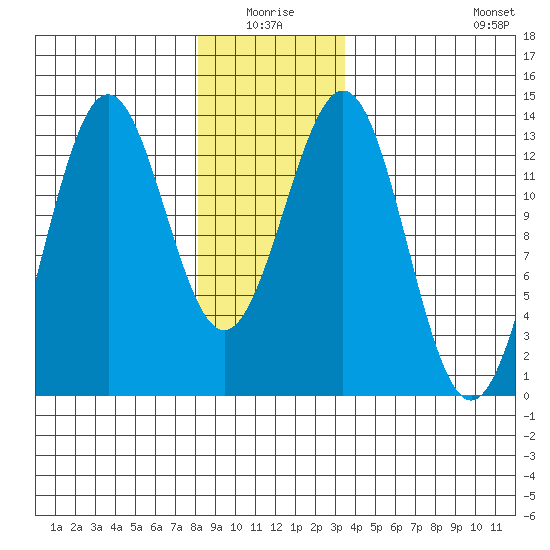 Mop Point tide chart for Saturday, January 4, 2025