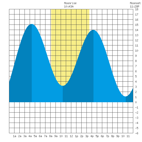 Mop Point tide chart for Sunday, January 5, 2025