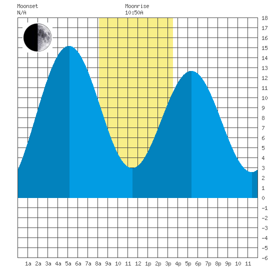 Mop Point tide chart for Monday, January 6, 2025