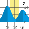 Mop Point tide chart for Tuesday, January 7, 2025