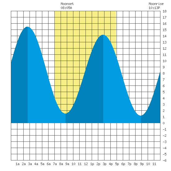 Mop Point tide chart for Sunday, February 16, 2025