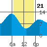 Mop Point tide chart for Friday, February 21, 2025