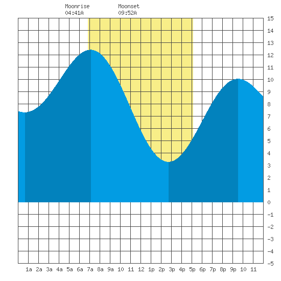 Mop Point tide chart for Saturday, February 22, 2025