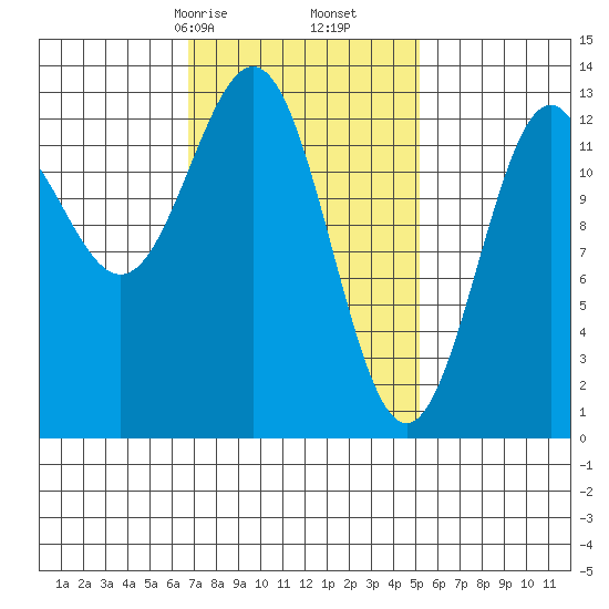 Mop Point tide chart for Monday, February 24, 2025
