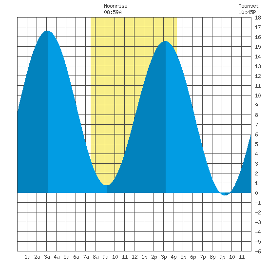 Mop Point tide chart for Sunday, February 2, 2025