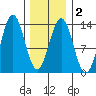 Mop Point tide chart for Sunday, February 2, 2025