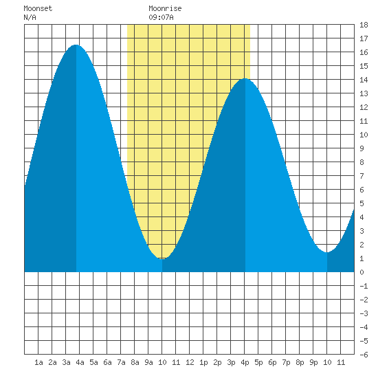 Mop Point tide chart for Monday, February 3, 2025