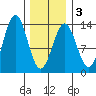 Mop Point tide chart for Monday, February 3, 2025