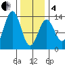 Mop Point tide chart for Tuesday, February 4, 2025