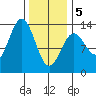Mop Point tide chart for Wednesday, February 5, 2025
