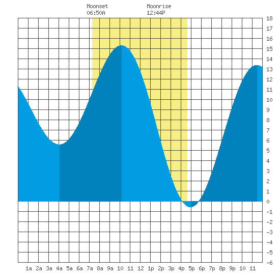 Mop Point tide chart for Sunday, February 9, 2025