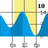 Mop Point tide chart for Monday, March 10, 2025