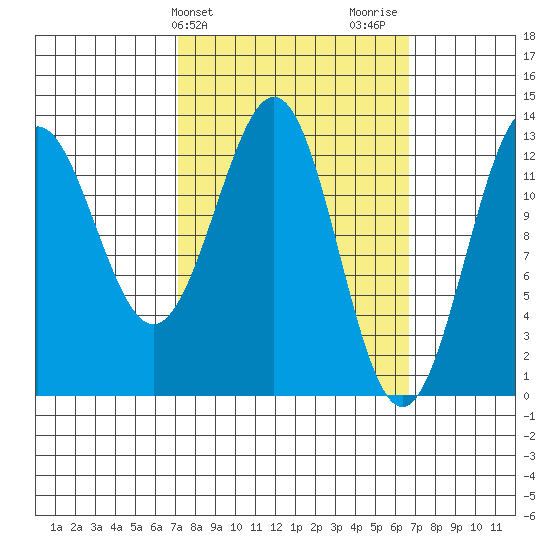 Mop Point tide chart for Tuesday, March 11, 2025