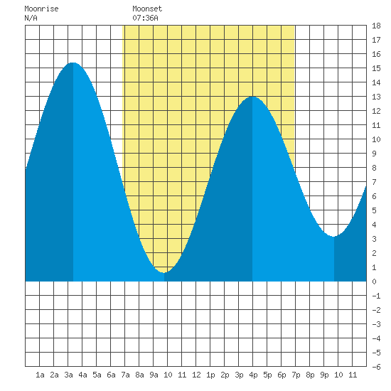 Mop Point tide chart for Tuesday, March 18, 2025