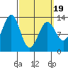 Mop Point tide chart for Wednesday, March 19, 2025