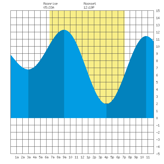 Mop Point tide chart for Monday, March 24, 2025
