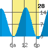 Mop Point tide chart for Friday, March 28, 2025