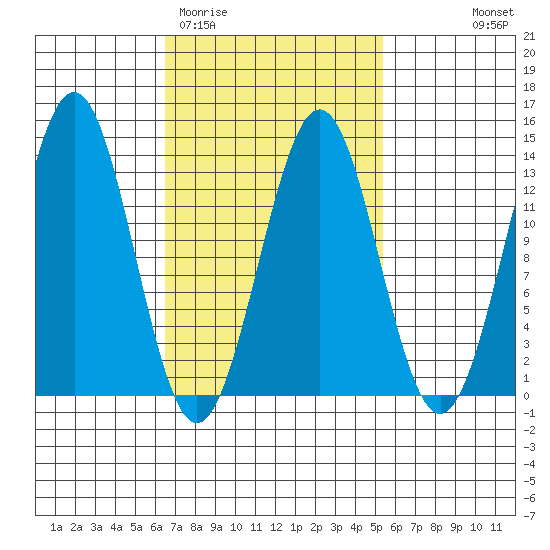 Mop Point tide chart for Sunday, March 2, 2025