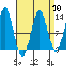 Mop Point tide chart for Sunday, March 30, 2025