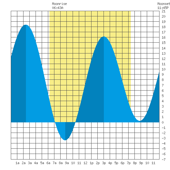 Mop Point tide chart for Monday, March 31, 2025
