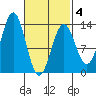 Mop Point tide chart for Tuesday, March 4, 2025