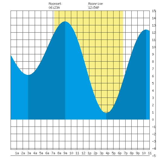 Mop Point tide chart for Sunday, March 9, 2025