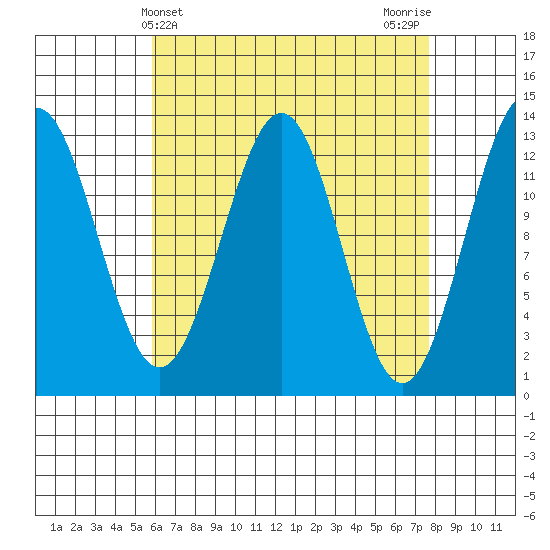 Mop Point tide chart for Thursday, April 10, 2025