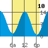 Mop Point tide chart for Thursday, April 10, 2025