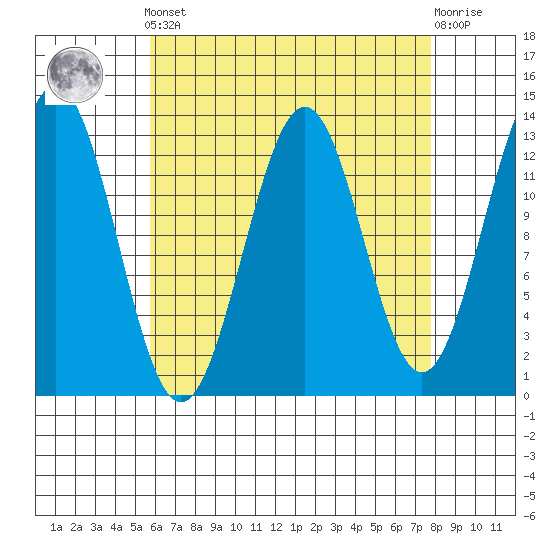 Mop Point tide chart for Saturday, April 12, 2025