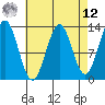 Mop Point tide chart for Saturday, April 12, 2025