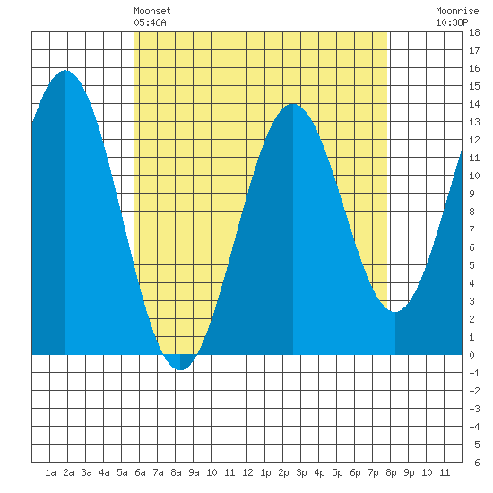 Mop Point tide chart for Monday, April 14, 2025