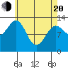 Mop Point tide chart for Sunday, April 20, 2025