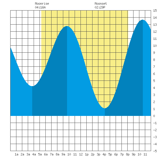 Mop Point tide chart for Wednesday, April 23, 2025