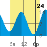 Mop Point tide chart for Thursday, April 24, 2025
