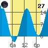 Mop Point tide chart for Sunday, April 27, 2025