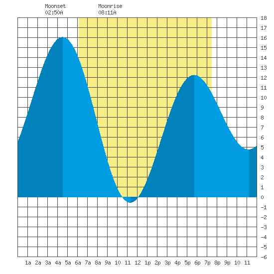 Mop Point tide chart for Thursday, April 3, 2025