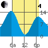 Mop Point tide chart for Friday, April 4, 2025