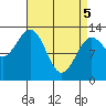 Mop Point tide chart for Saturday, April 5, 2025
