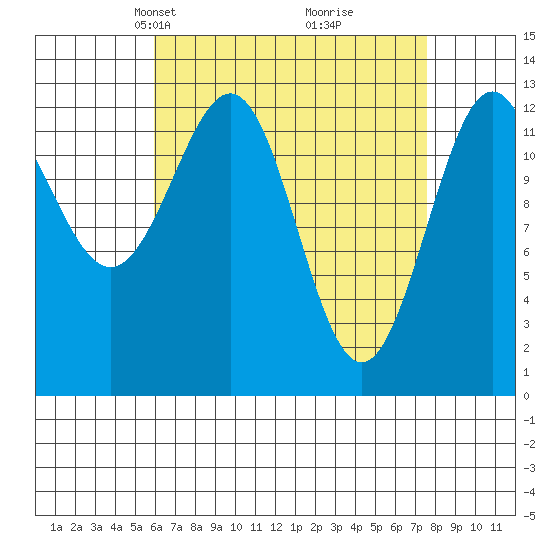 Mop Point tide chart for Monday, April 7, 2025